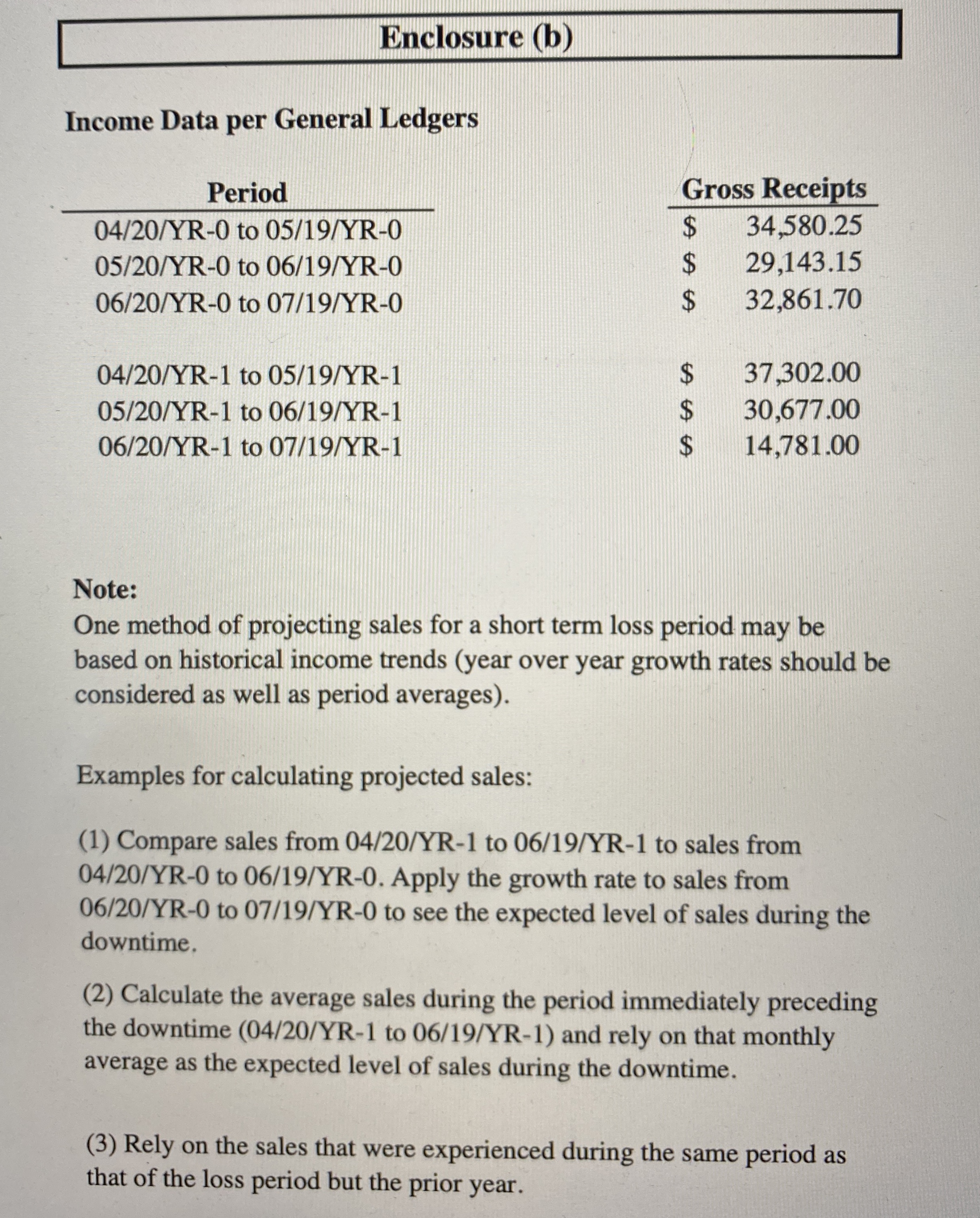 Enclosure ( b ) Income Data per General Ledgers \