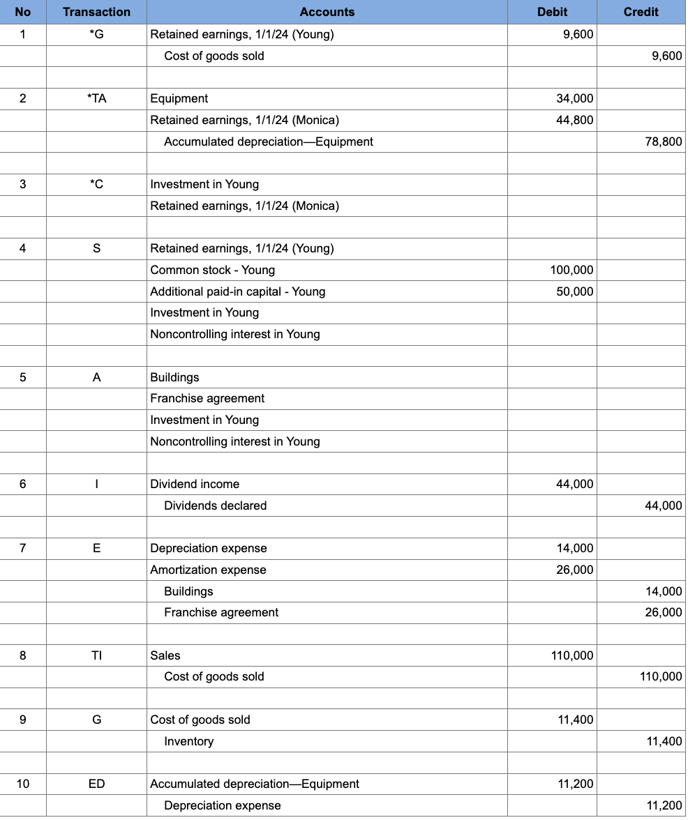 On January 1 , 2 0 2 2 , Monica Company acquired