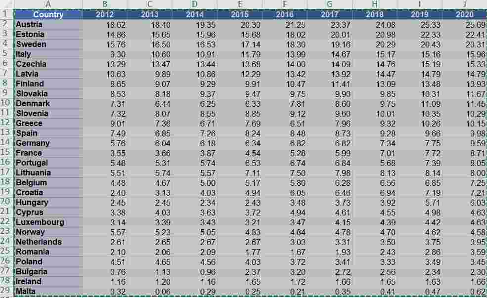 1 . Using the dataset A 3 EU Organic Acreage