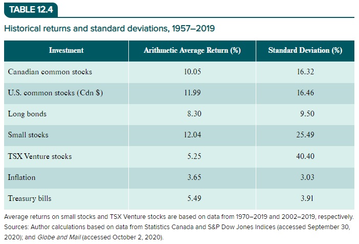 Historical returns and standard deviations, 1 9 5