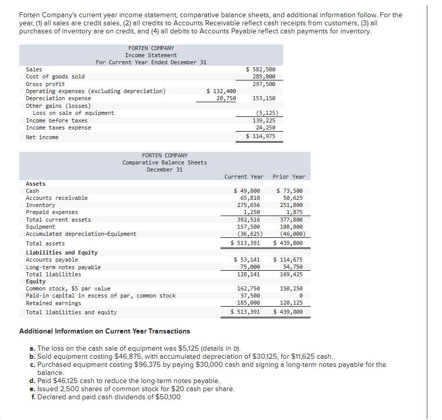 Forten Company's current year income statement,