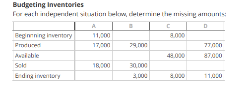 Budgeting Inventories For each independent