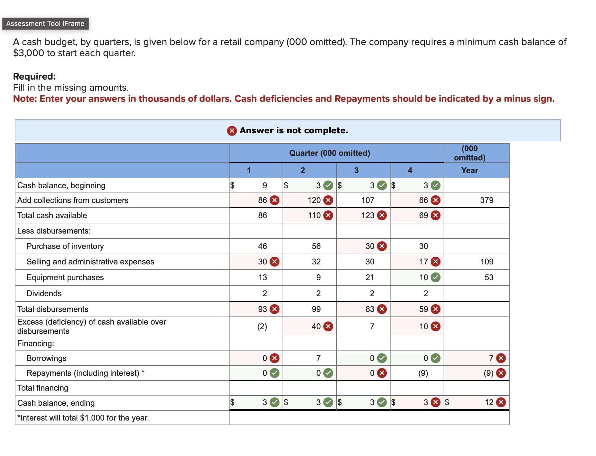 A cash budget, by quarters, is given below for a