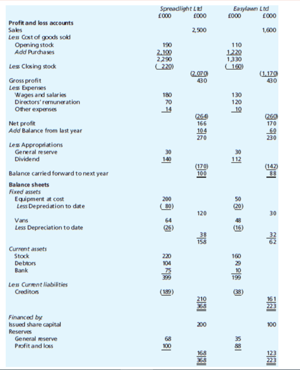 1 . Calculate the gross profit margin for