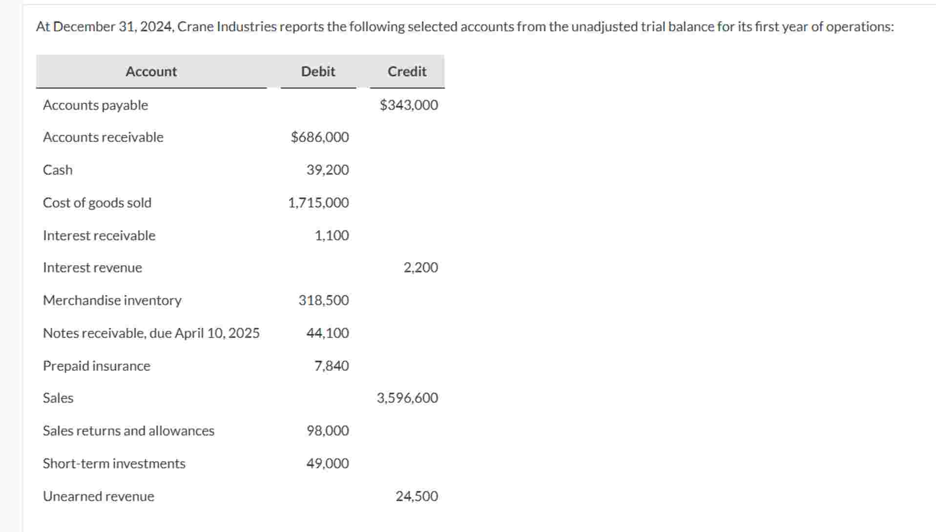 At December 3 1 , 2 0 2 4 , Crane Industries