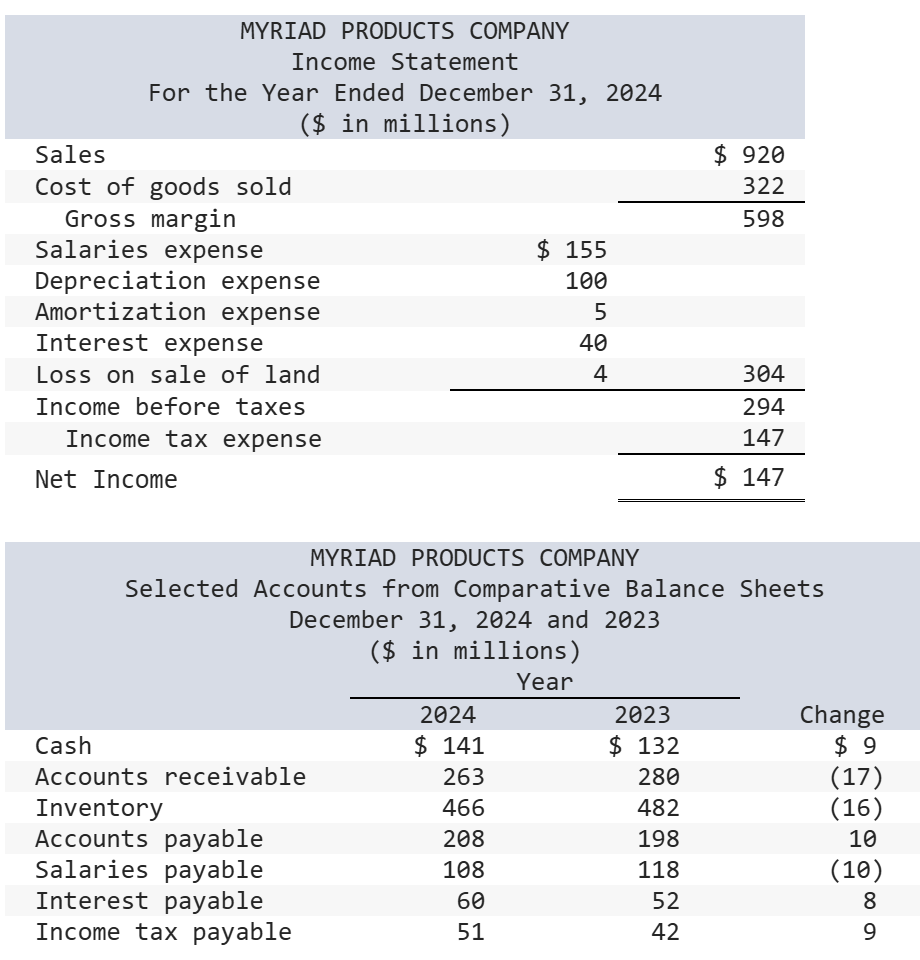 Portions of the financial statements for Myriad