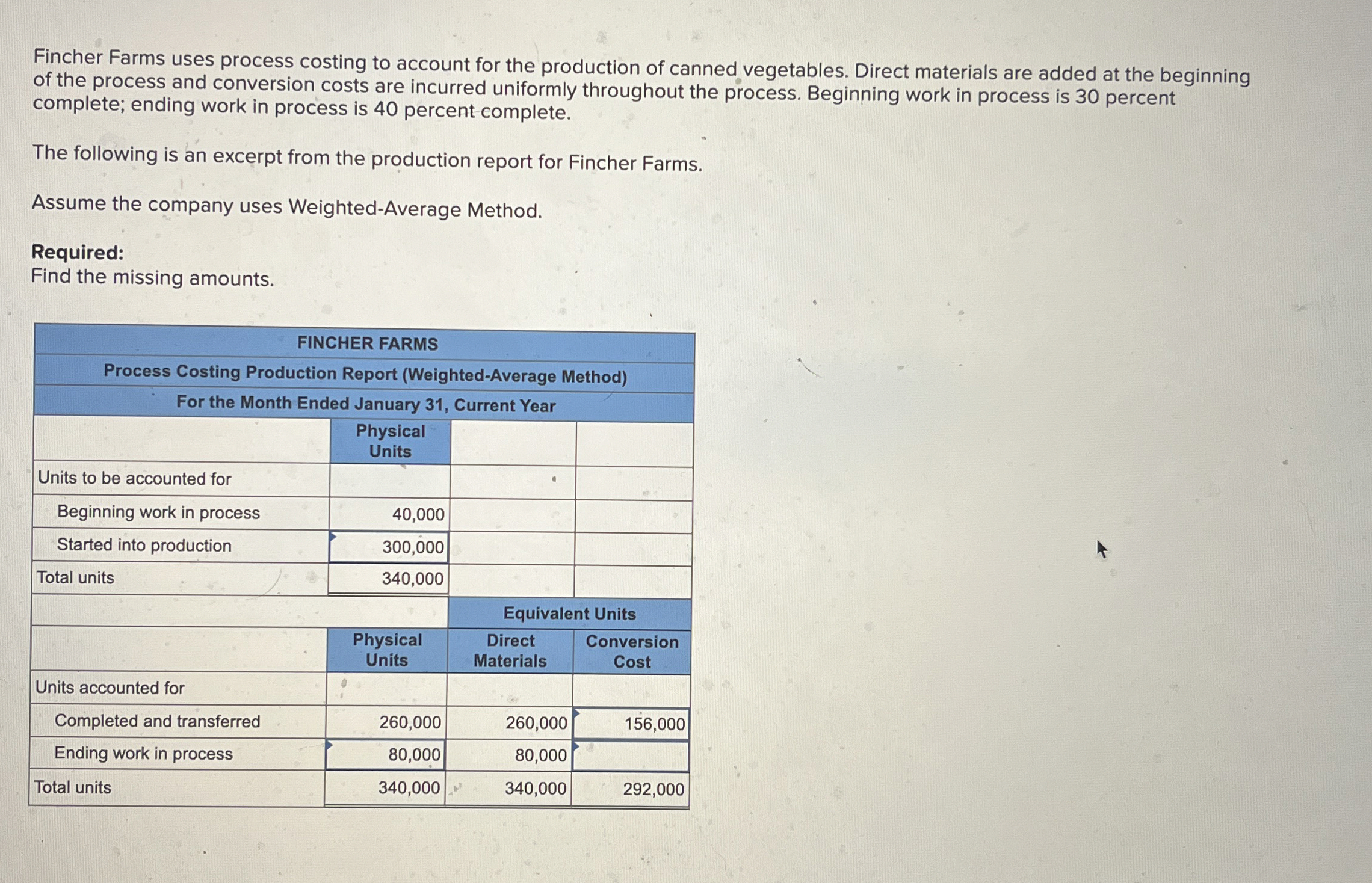 Fincher Farms uses process costing to account for