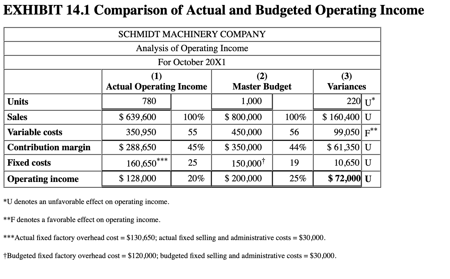 Assume that i n October 2 0 X 1 the Schmidt