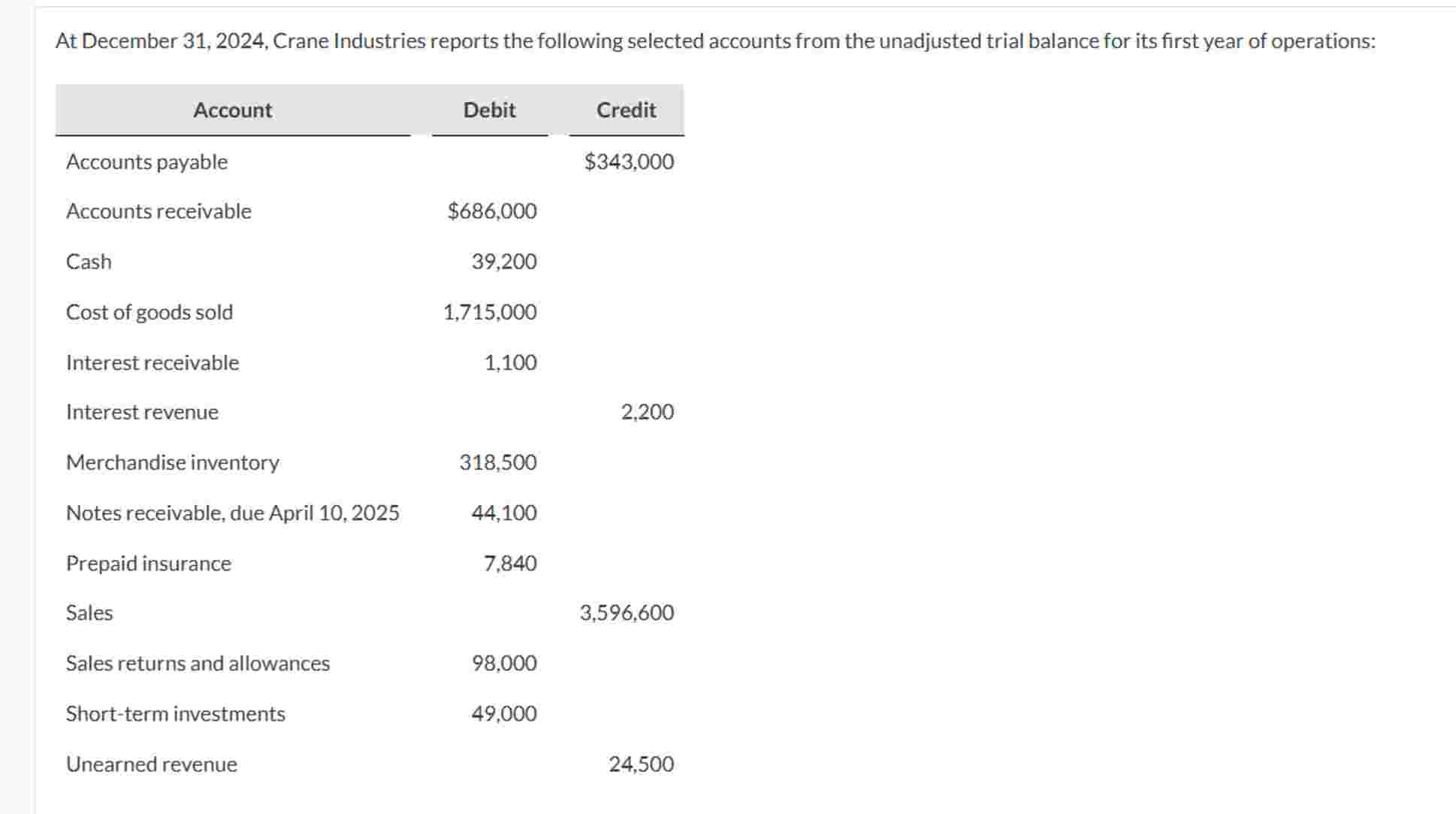 At December 3 1 , 2 0 2 4 , Crane Industries