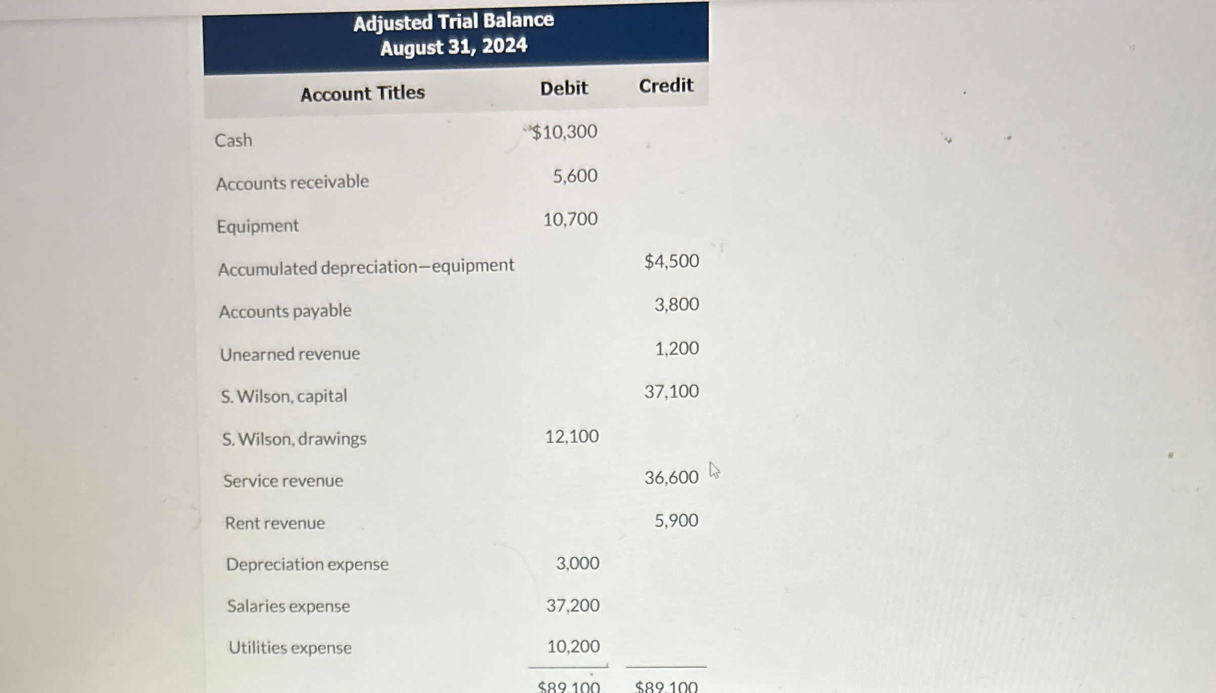 \ table [ [ Adjusted Trial Balance August 3 1 , 2