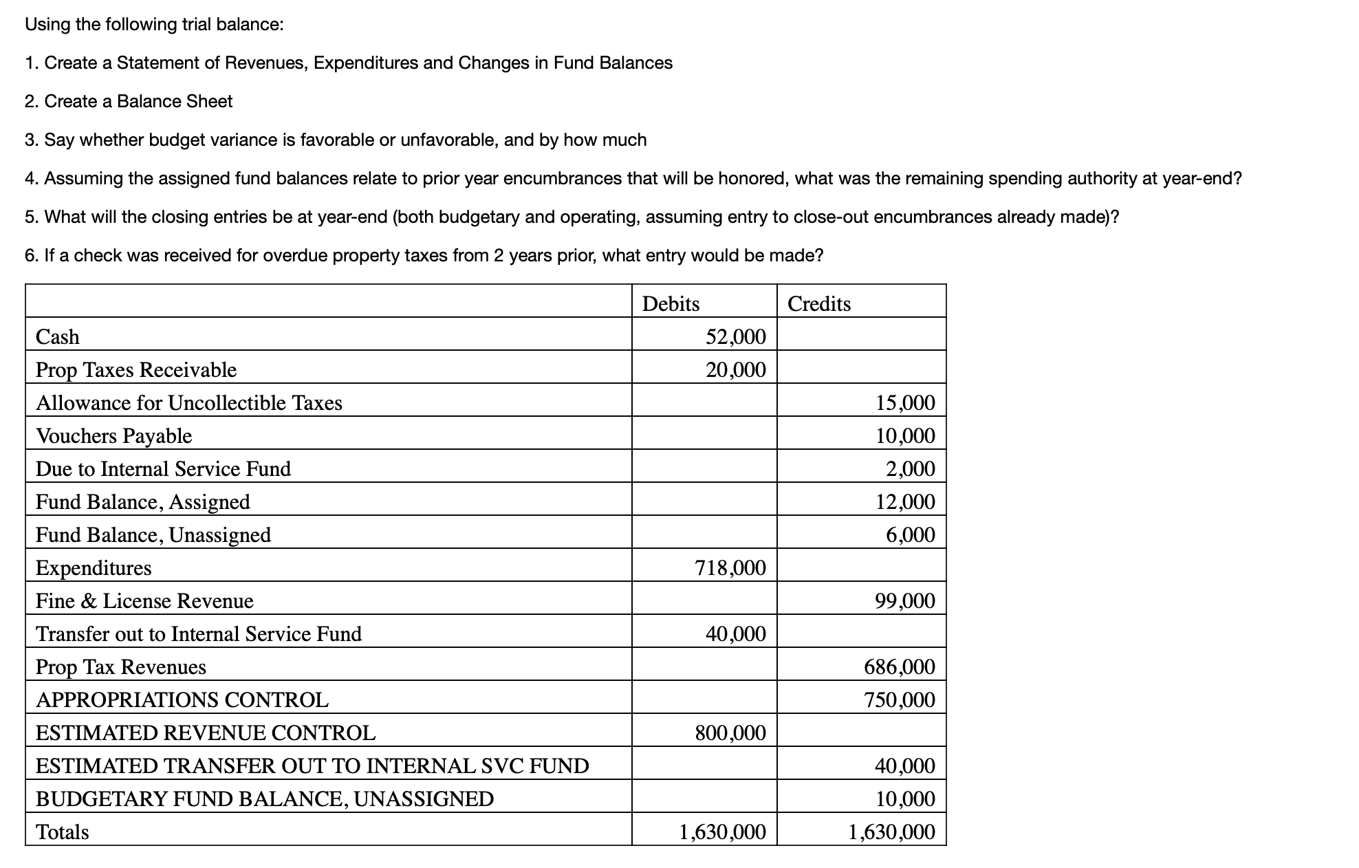Using the following trial balance: 1 . Create a