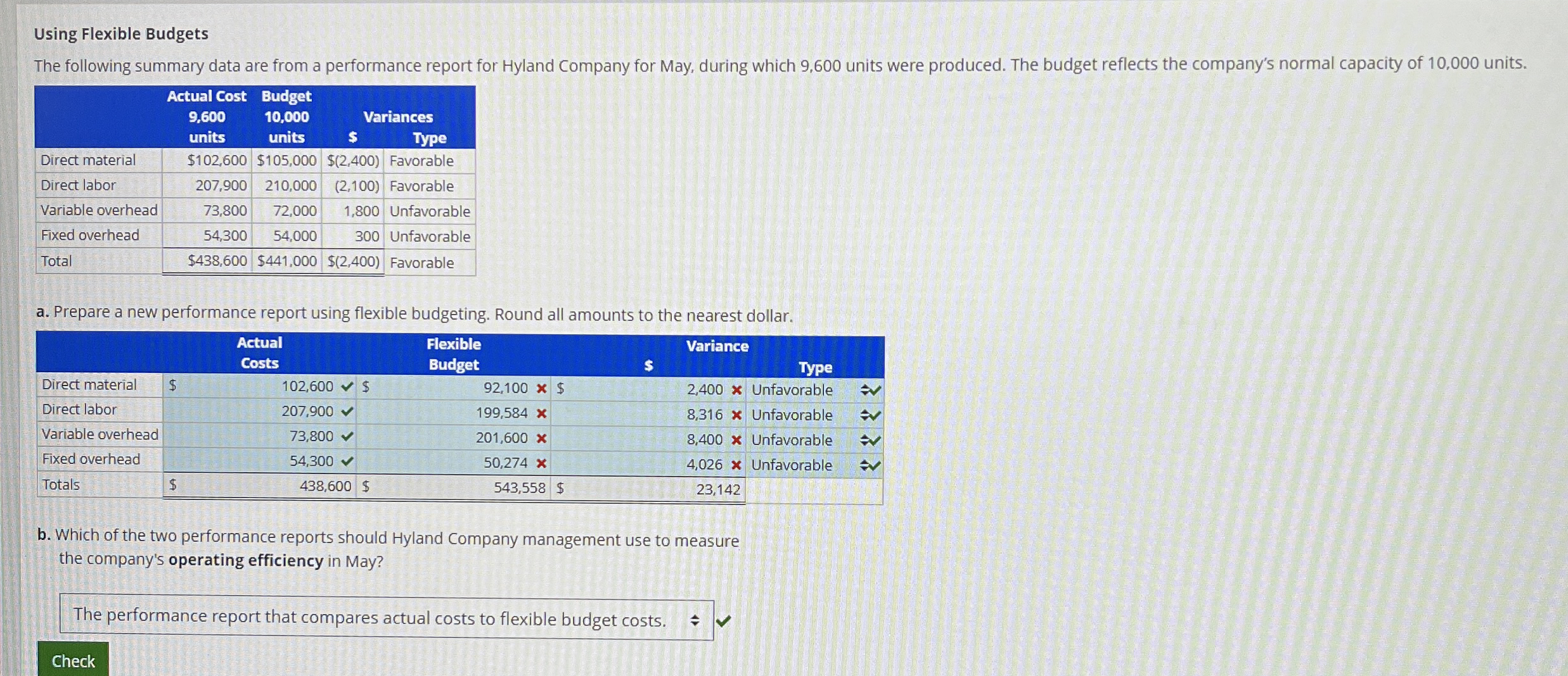 Using Flexible Budgets The following summary data