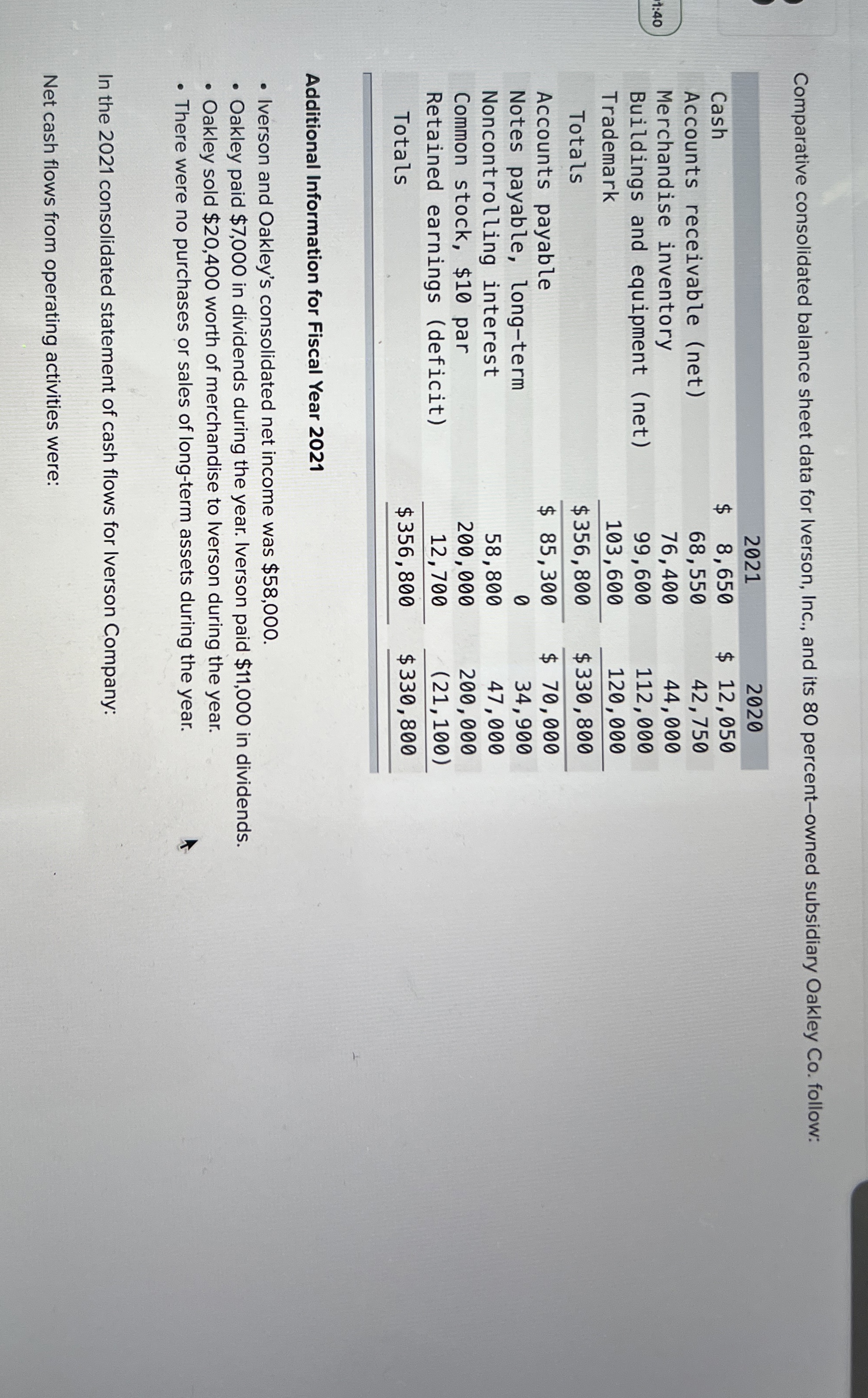 Comparative consolidated balance sheet data for