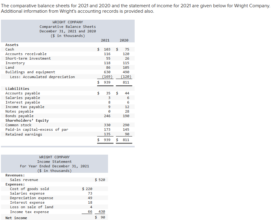 The comparative balance sheets for 2 0 2 1 and 2