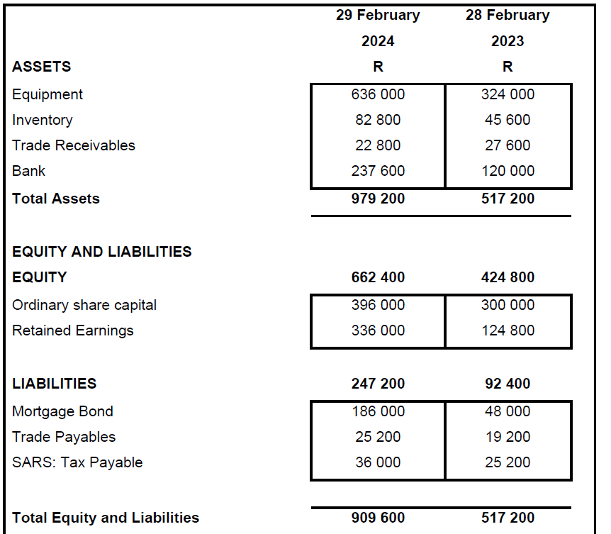 QUESTION FOUR [ 2 5 ] The following information