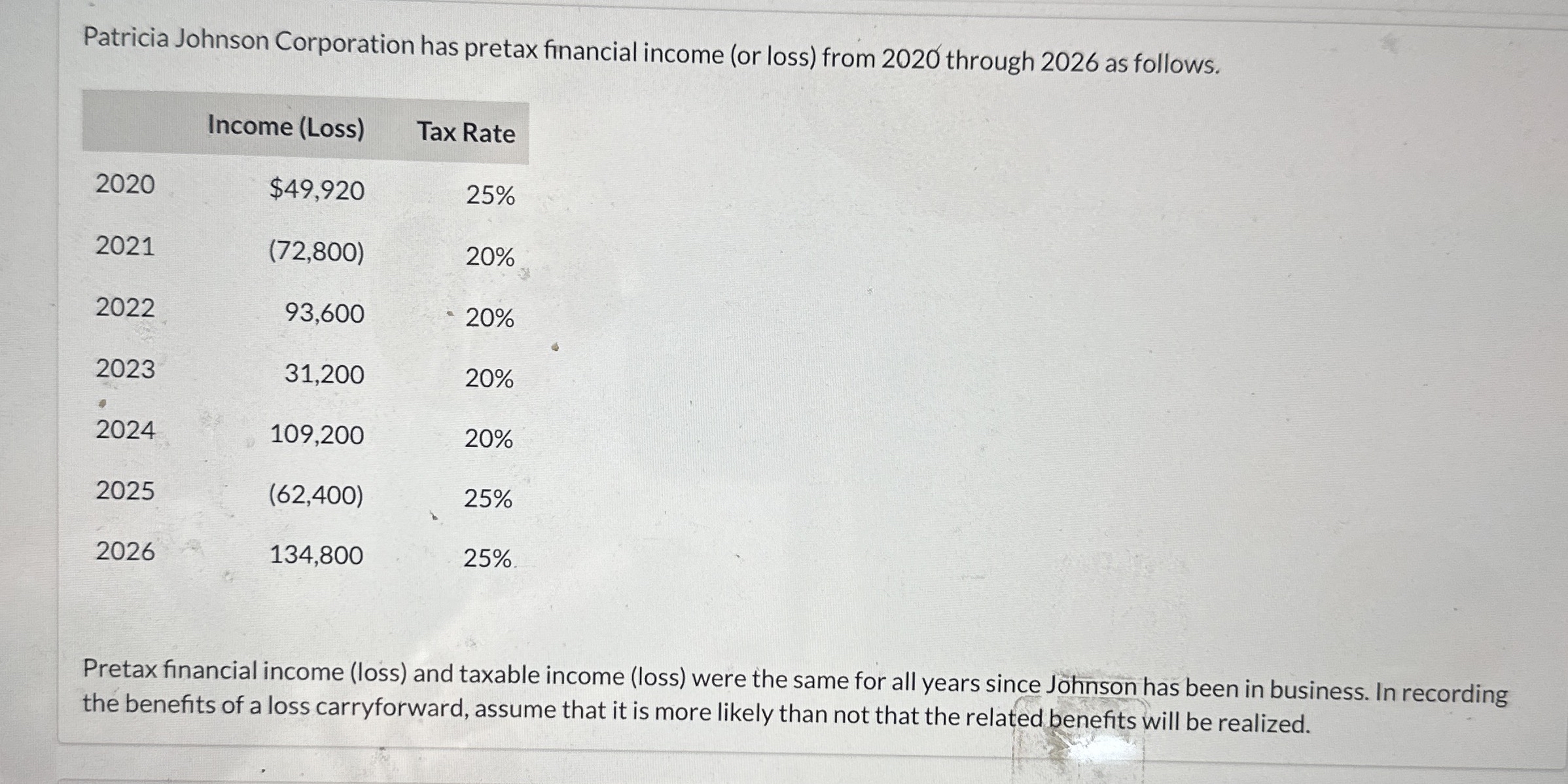 Patricia Johnson Corporation has pretax financial