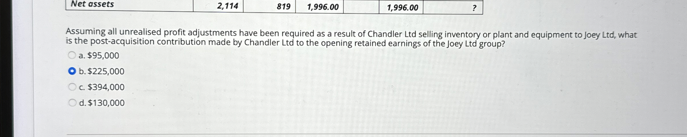Net assets Assuming all unrealised profit