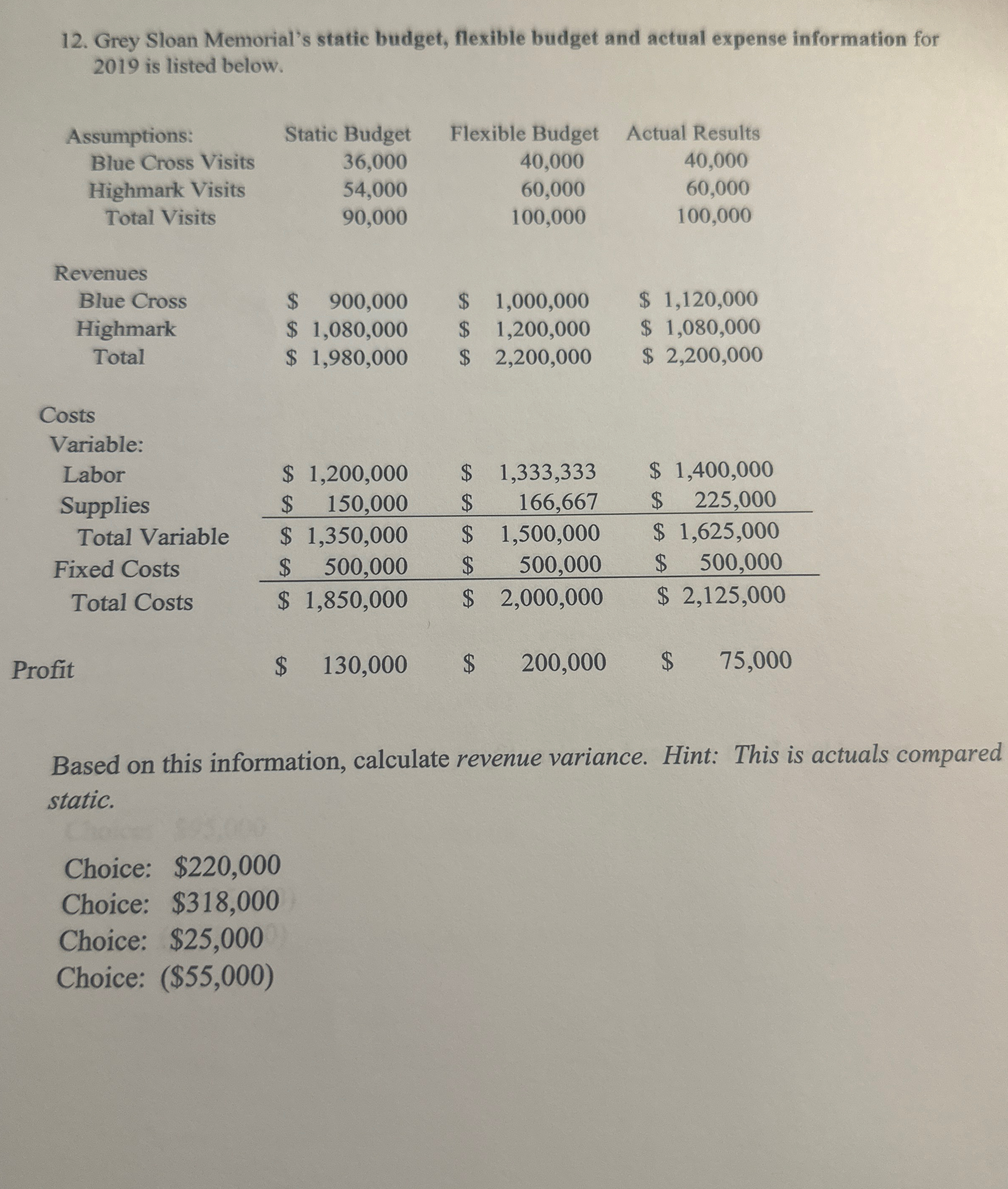 Grey Sloan Memorial's static budget, flexible