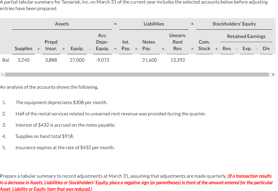 A partial tabular summary for Tamarisk, Inc. on