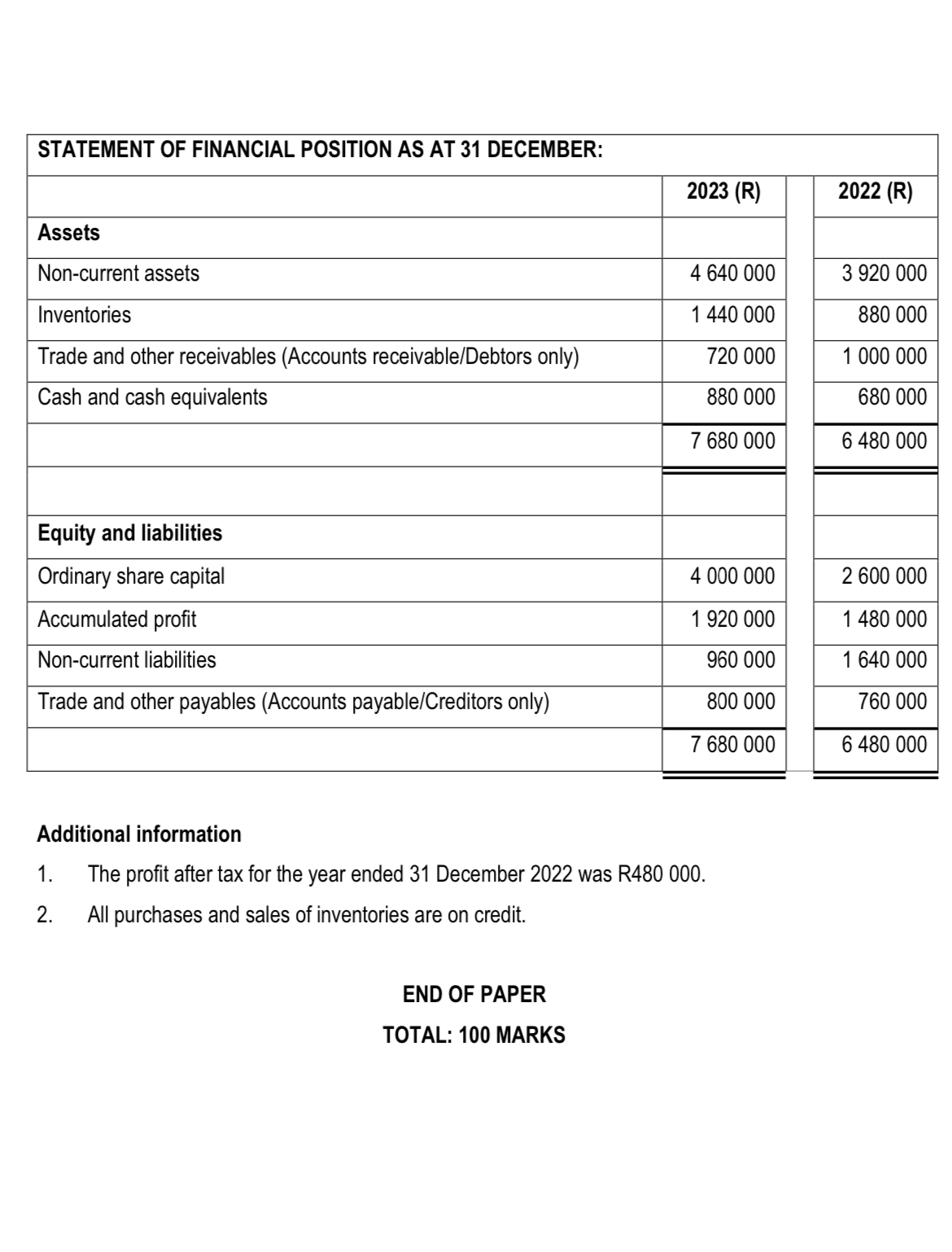 \ table [ [ STATEMENT OF FINANCIAL POSITION AS AT