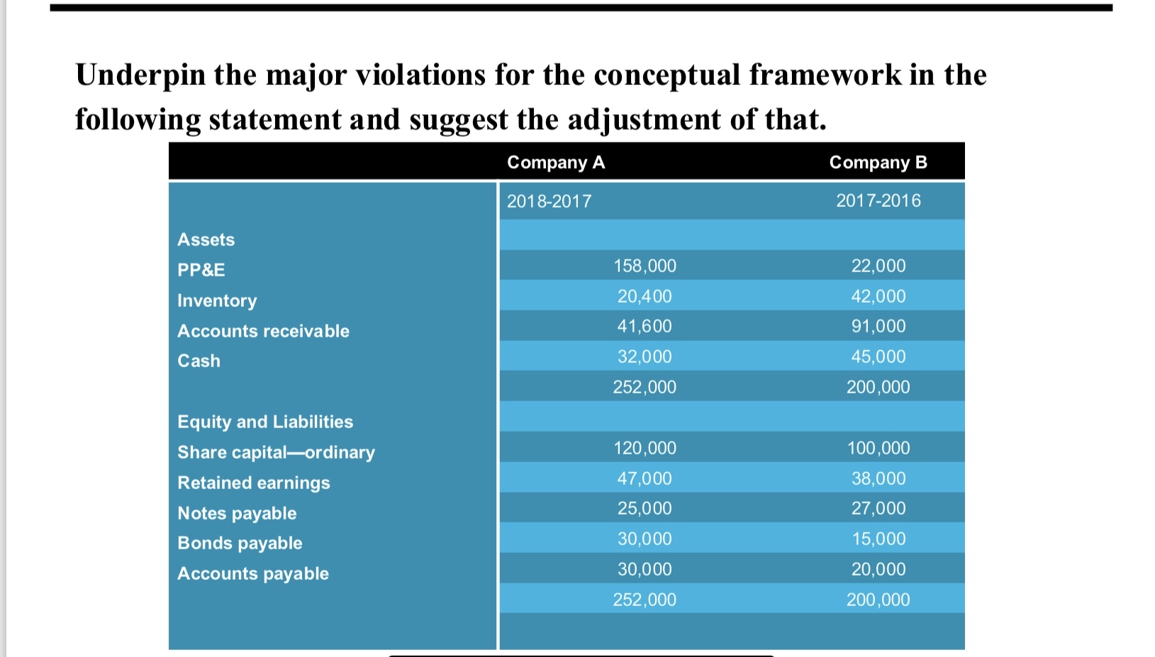 Underpin the major violations for the conceptual