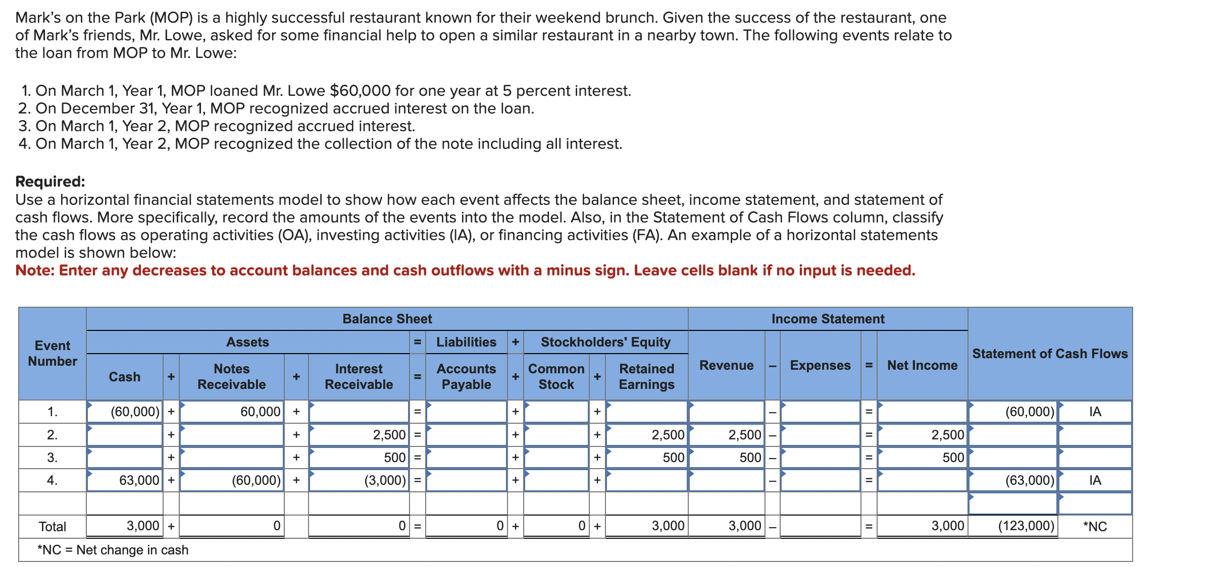 Mark's on the Park ( MOP ) is a highly successful