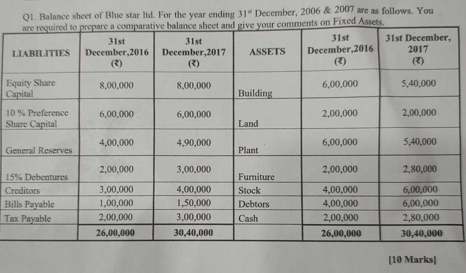 Q 1 . Balance sheet of Blue star ltd . For the