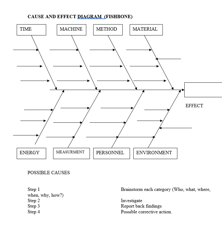 CAUSE AND EFFECT DIAGRAM ( FISHBONE ) POSSIBLE