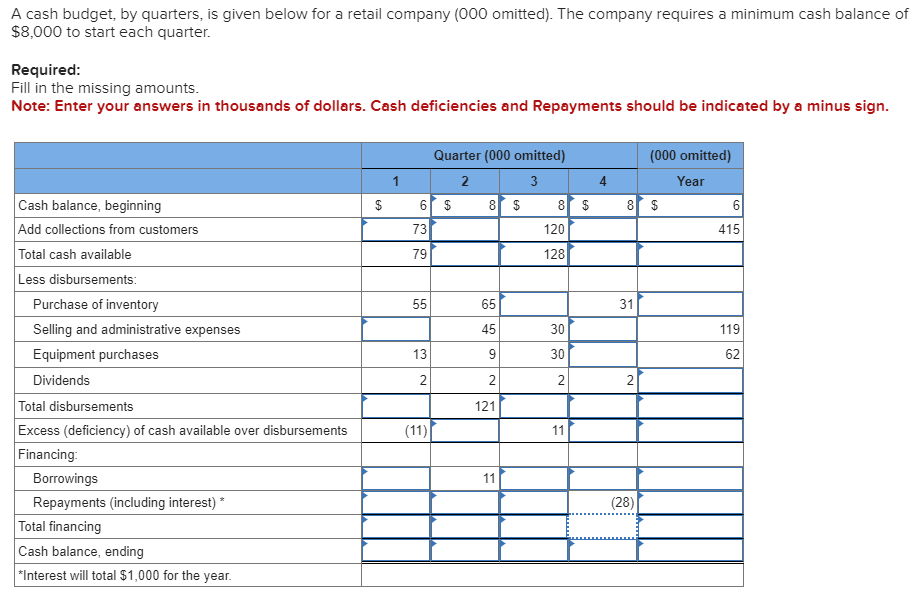 A cash budget, by quarters, is given below for a