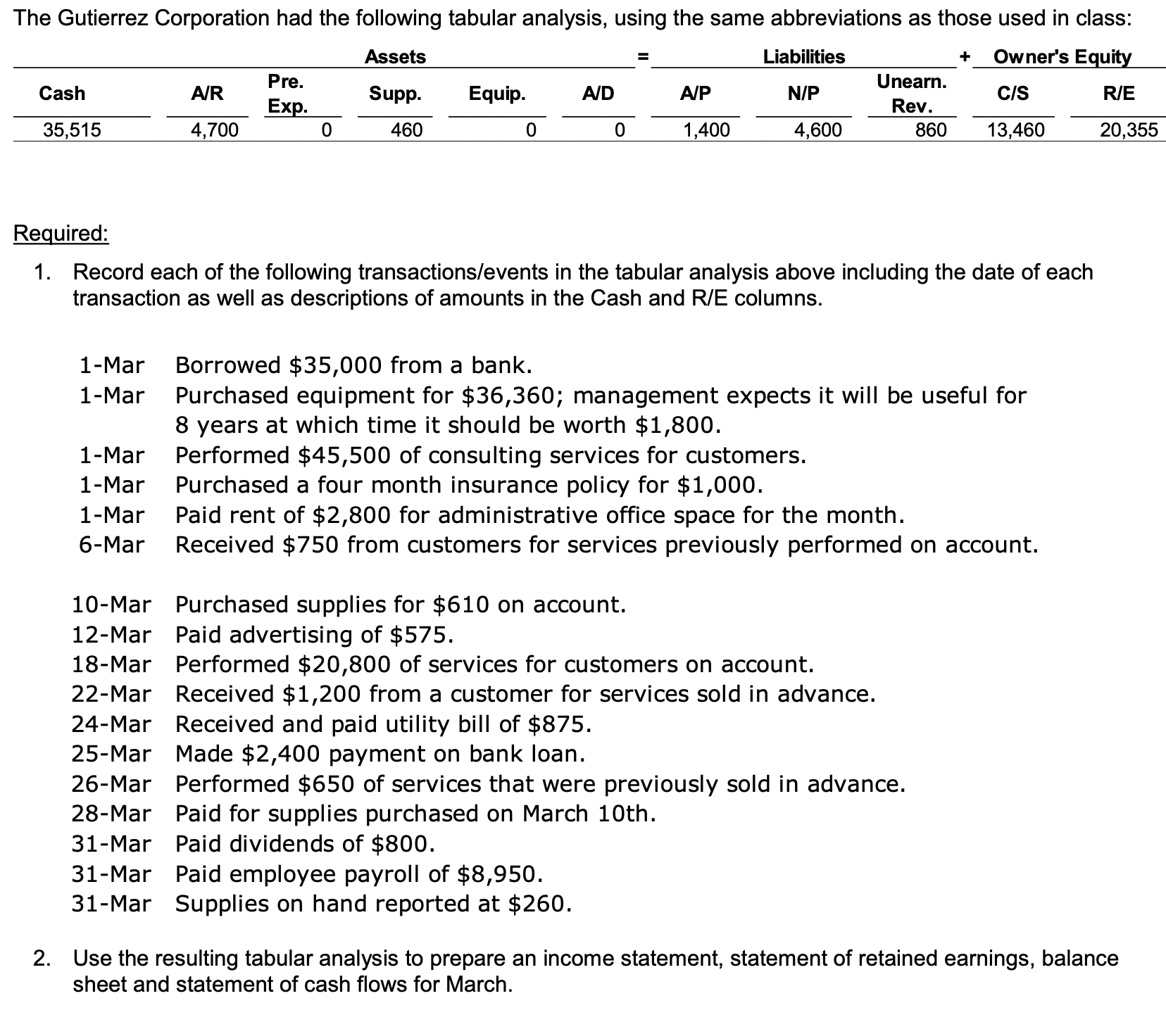 The Gutierrez Corporation had the following