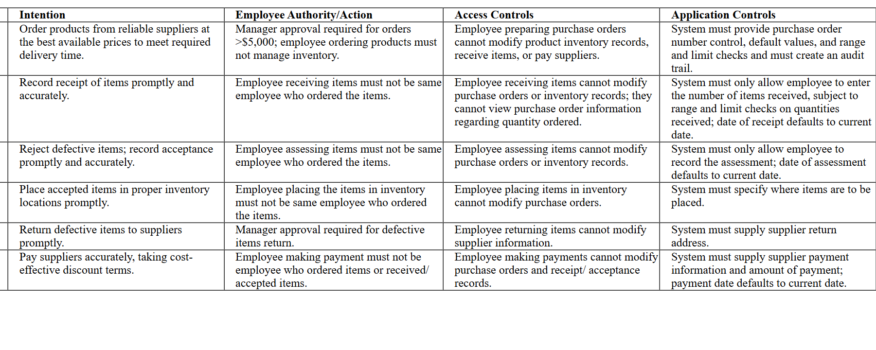 Intention Employee Authority / Action Access