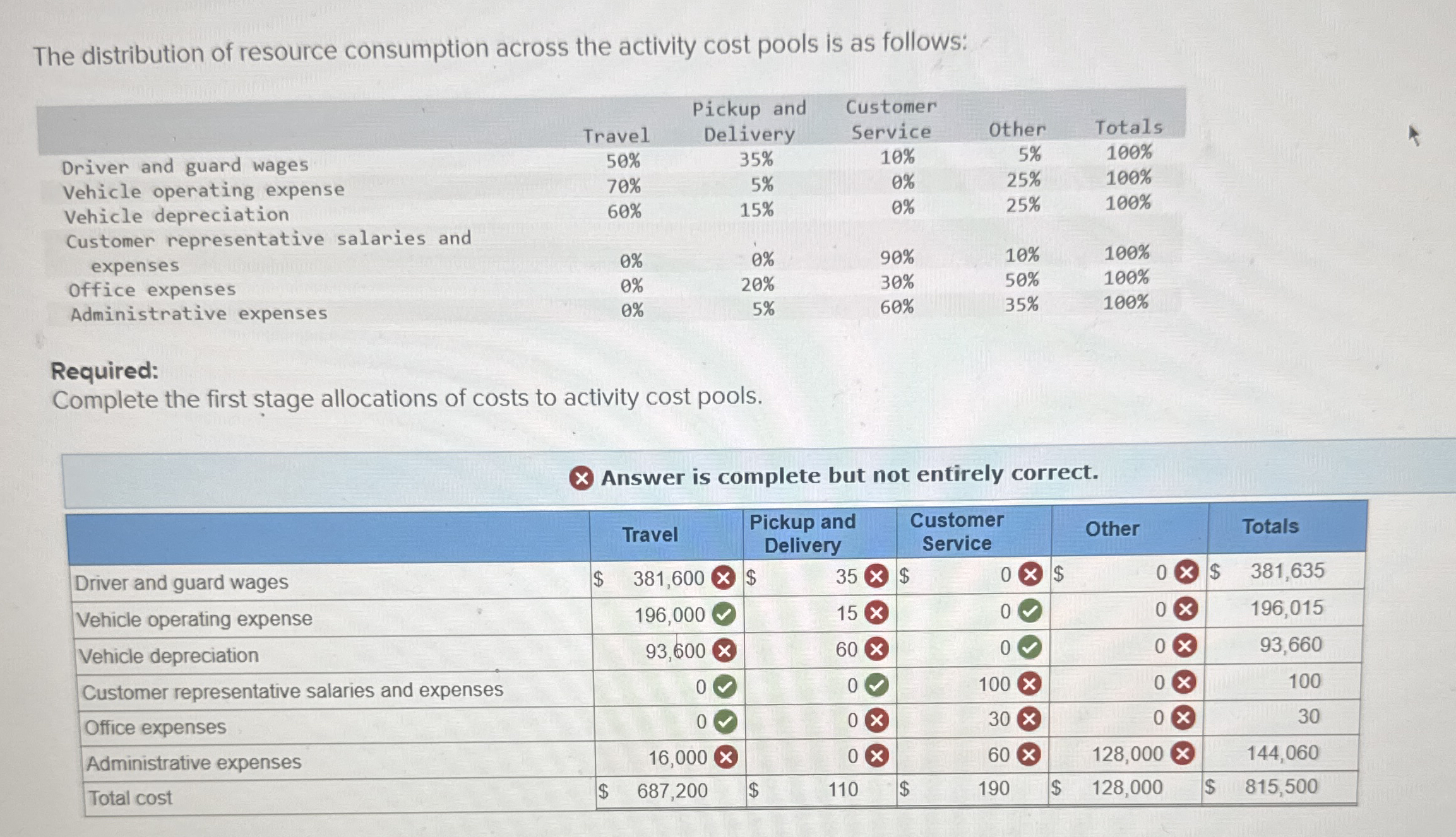 The distribution of resource consumption across
