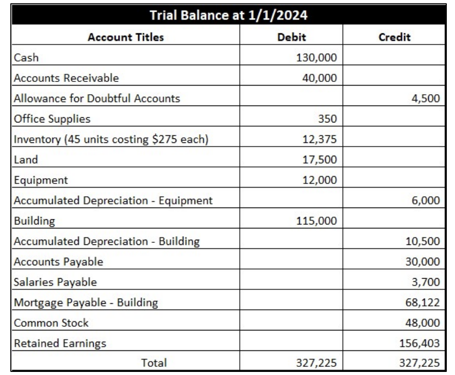 1 . Record the transactions in general journal