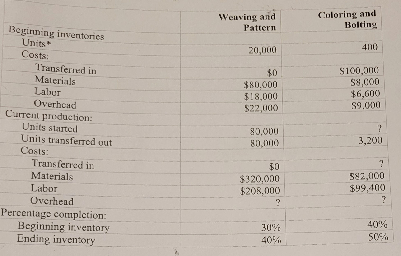 How to solve Using the weighted average method,