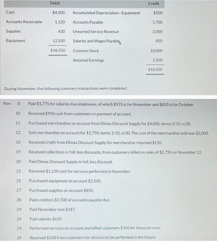 During November, the following summary