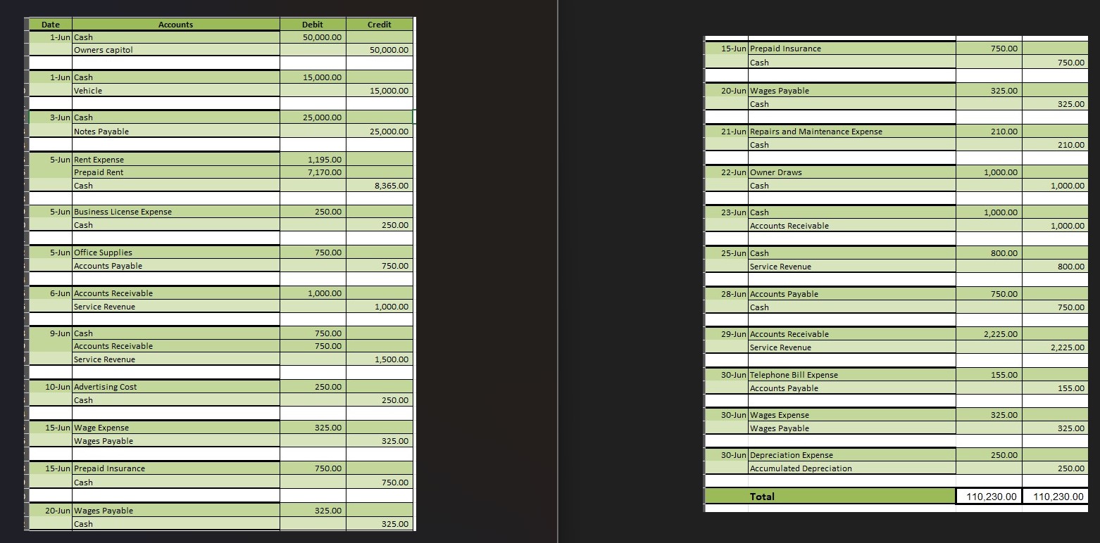 Date Accounts Debit Credit 1 - Jun Cash 5 0 , 0 0