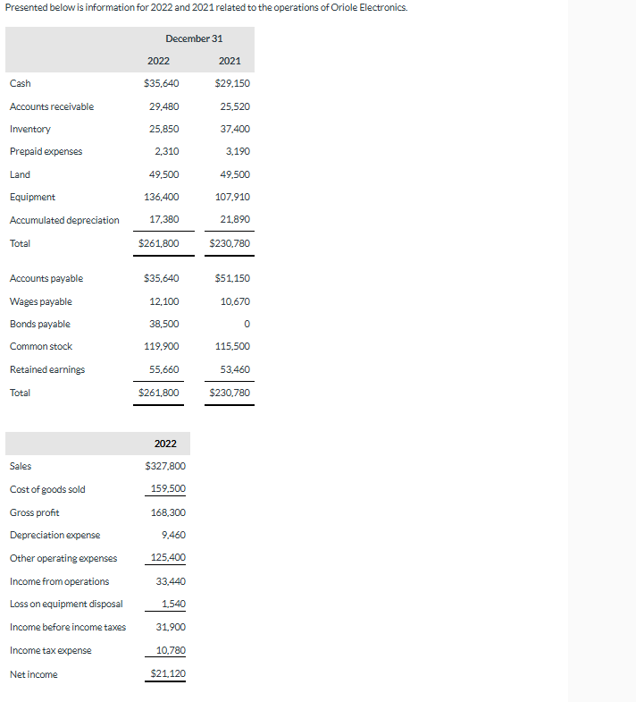 please help Presented below i s information for 2