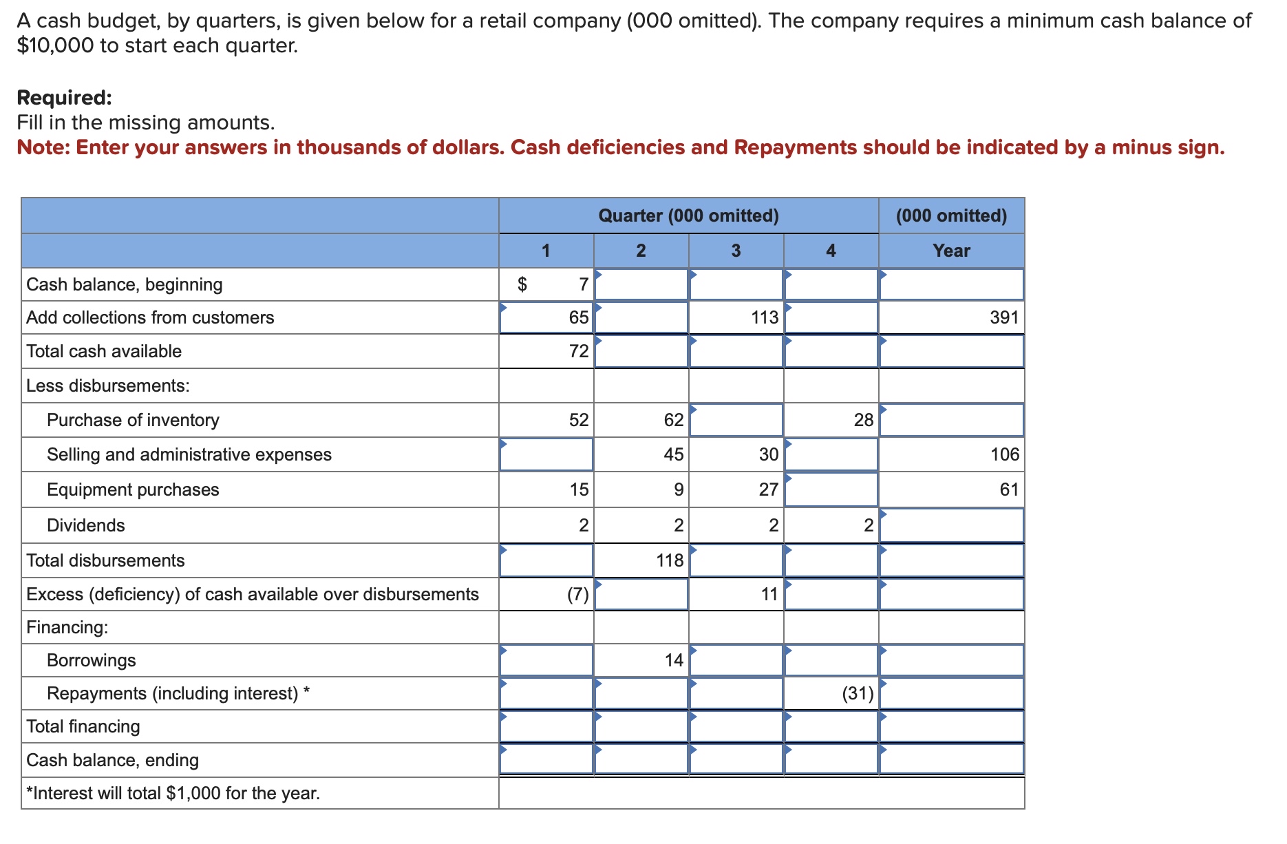 A cash budget, by quarters, is given below for a