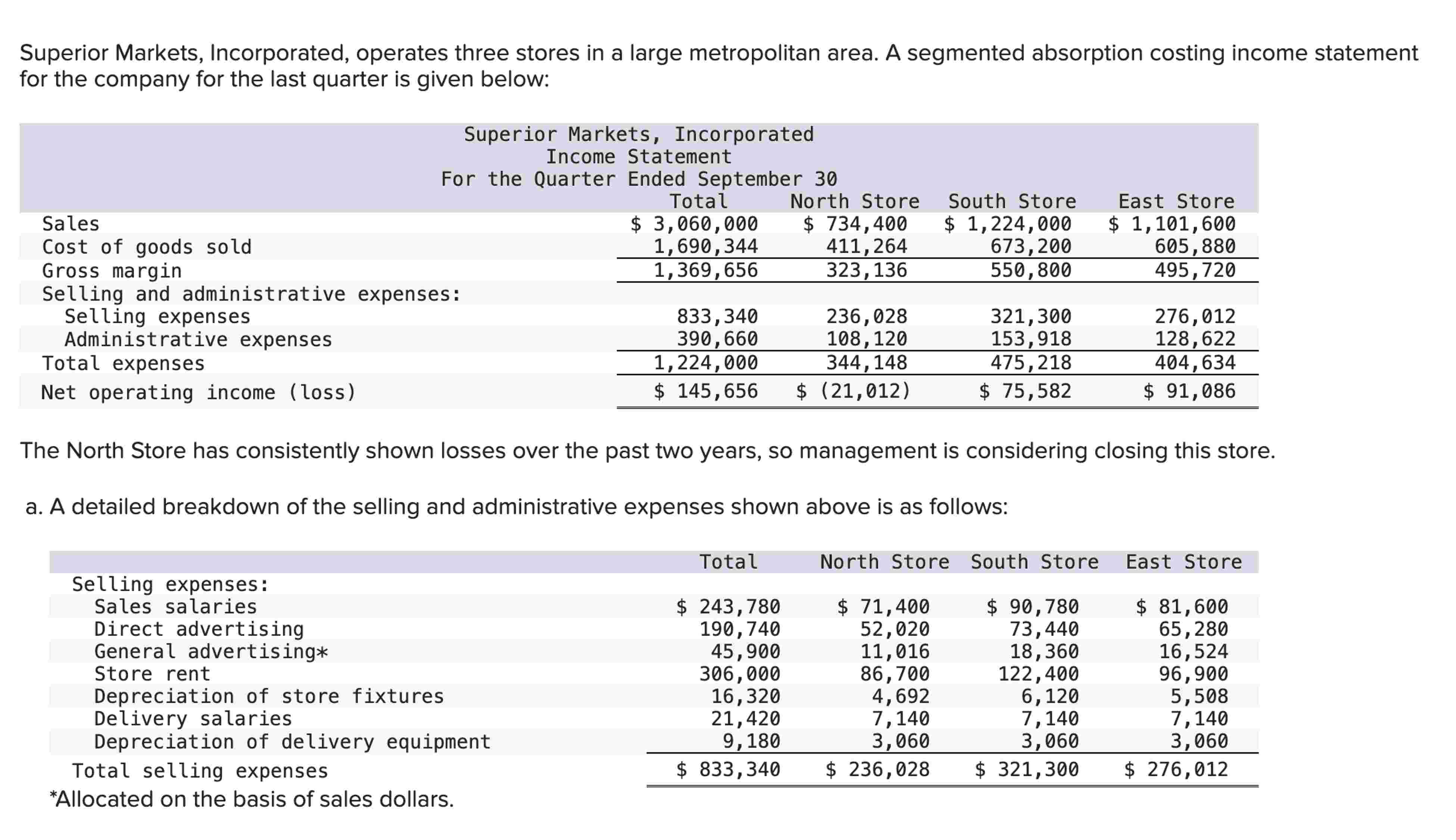 Superior Markets, Incorporated, operates three