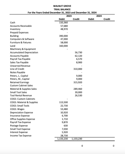 Using the 2 0 2 3 trial balance and additional