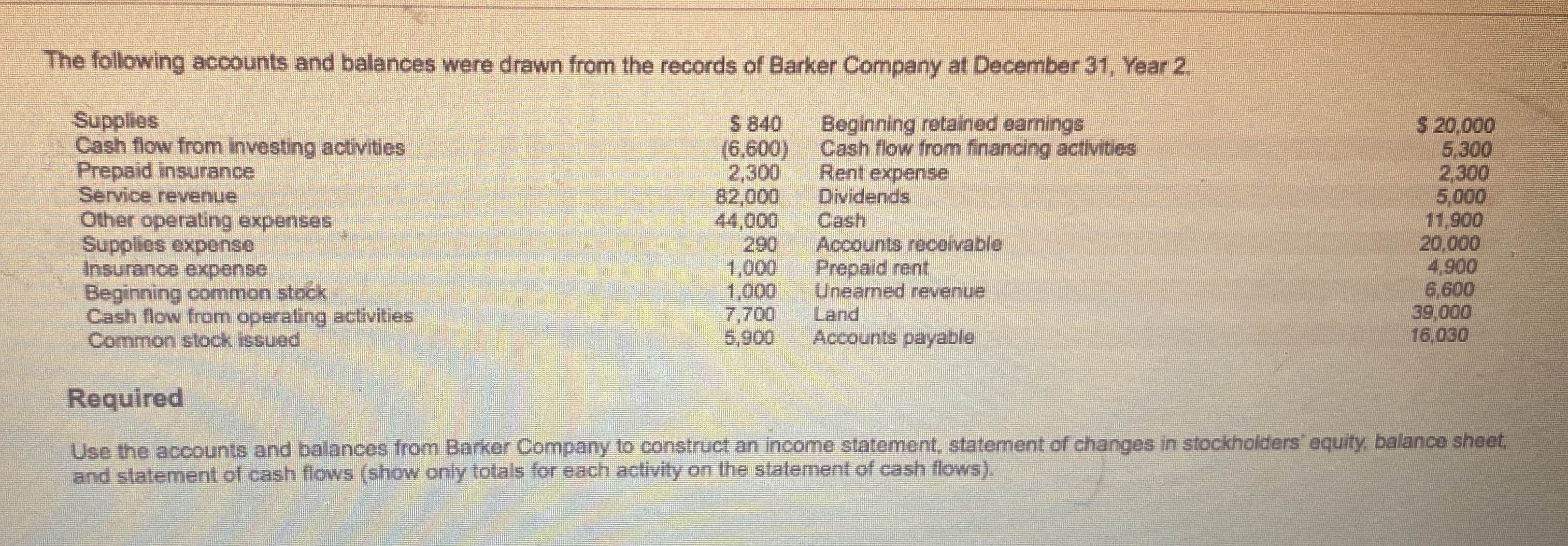 The following accounts and balances were drawn