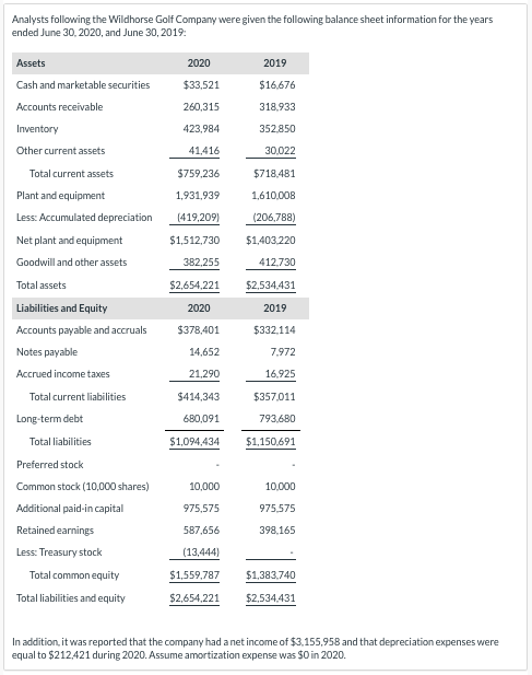 Construct a 2 0 2 0 cash flow statement for this
