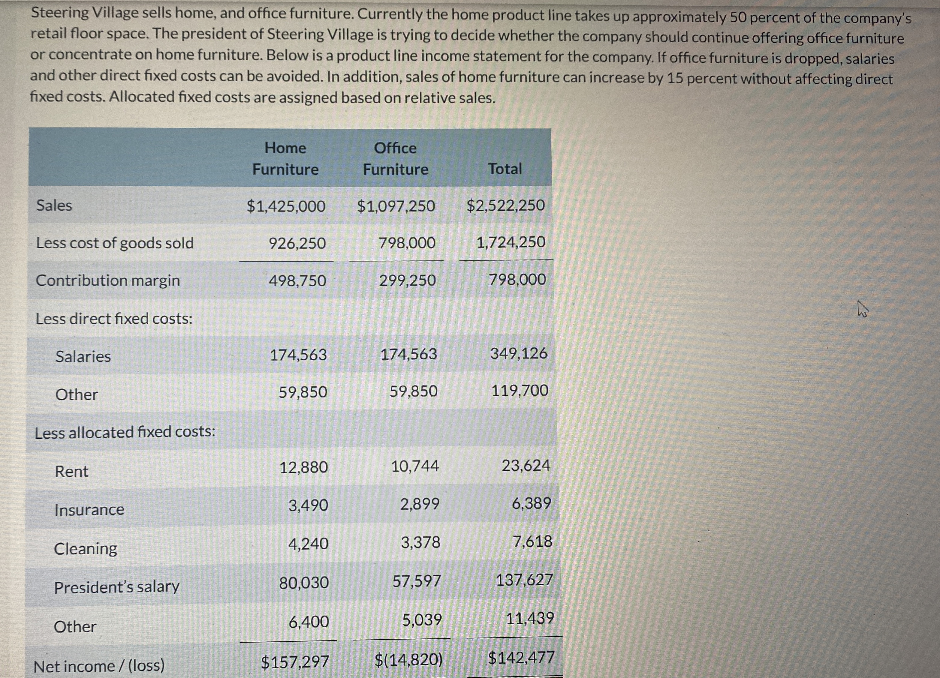 Steering Village sells home, and office