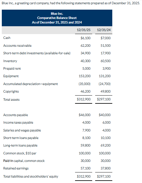 Blue Inc., a greeting card company, had the