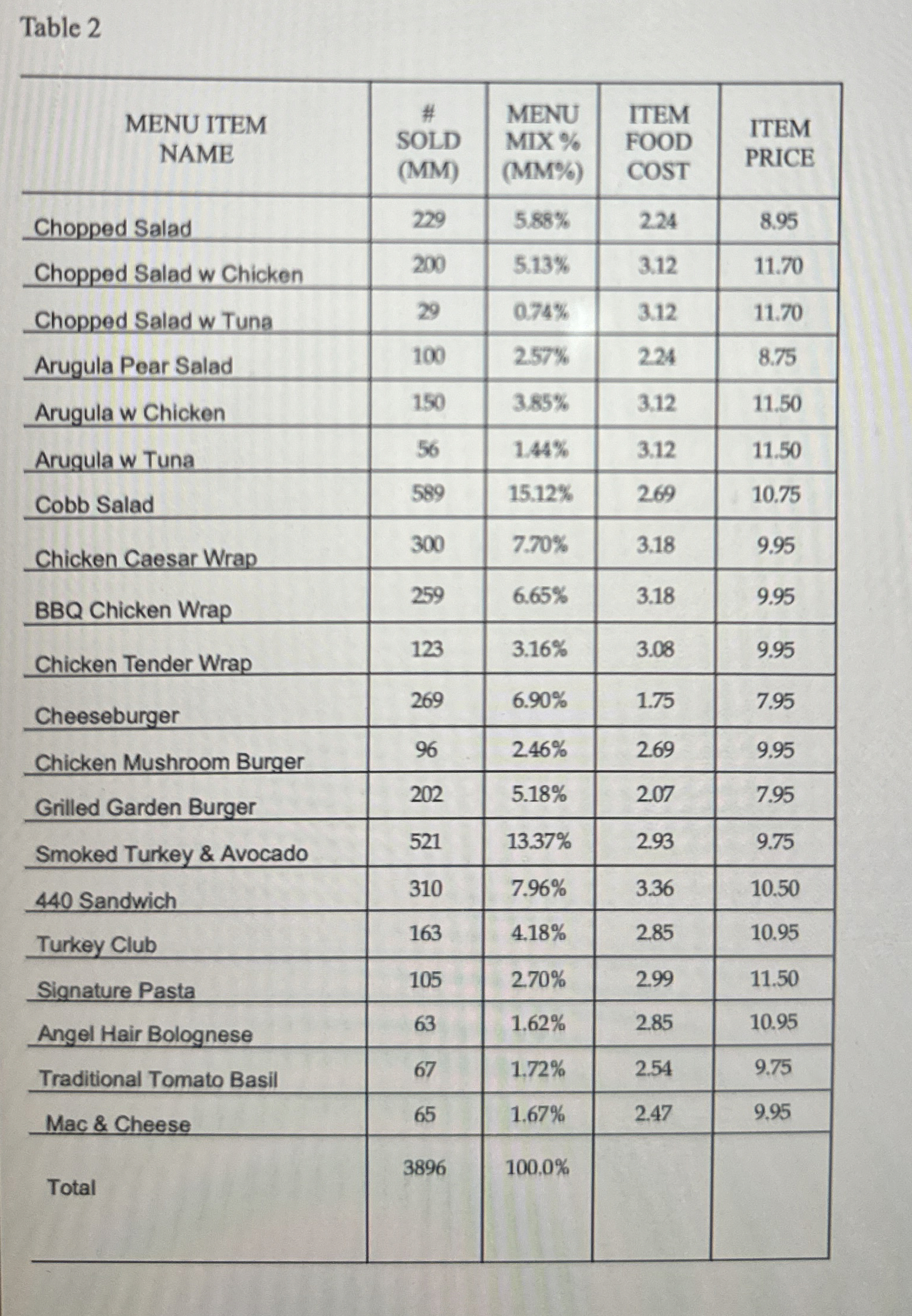 Display overhead costs pools in a table ( 1 0 % )