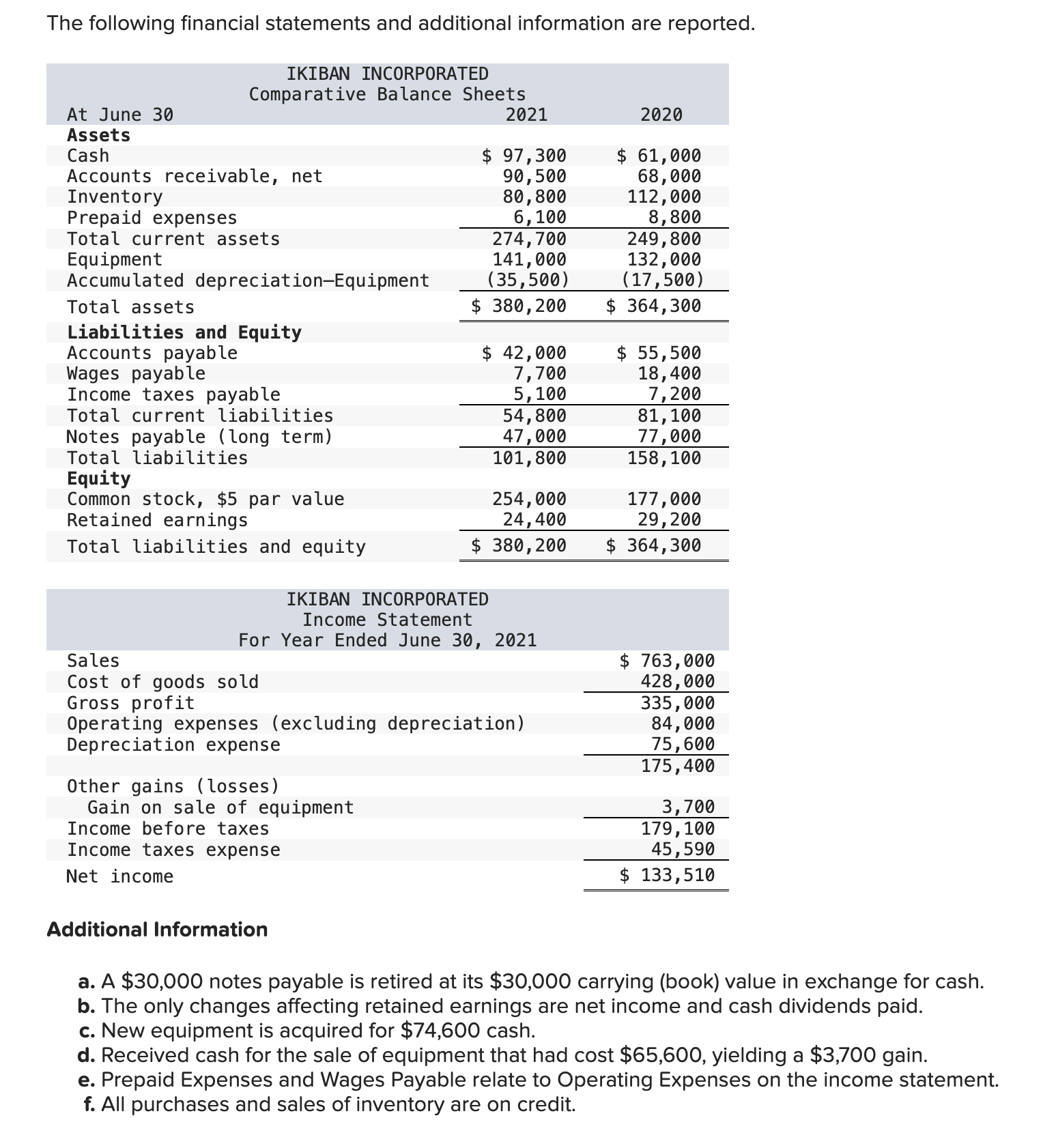 The following financial statements and additional