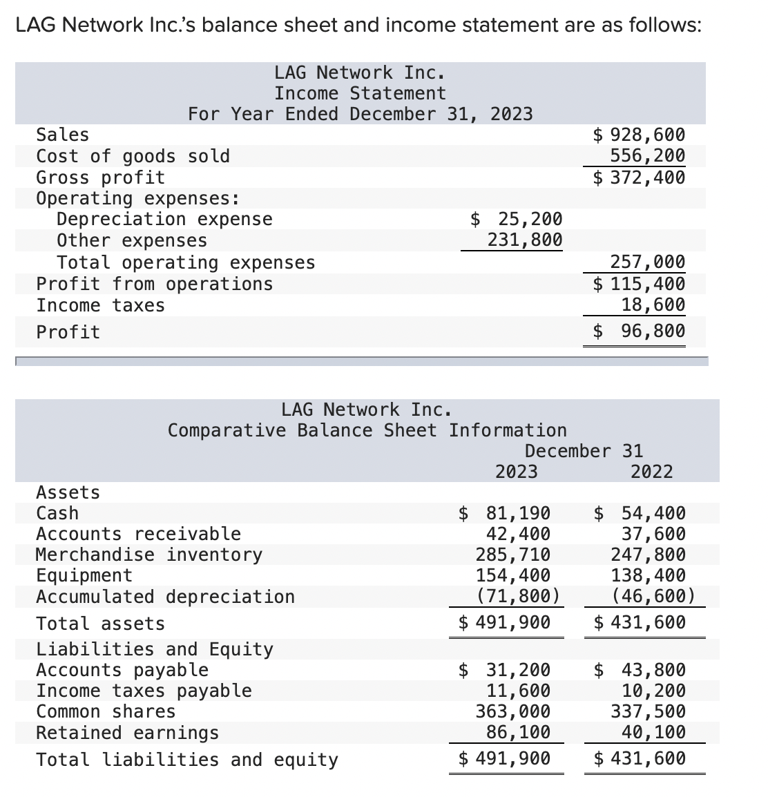 LAG Network Inc. ' s balance sheet and income