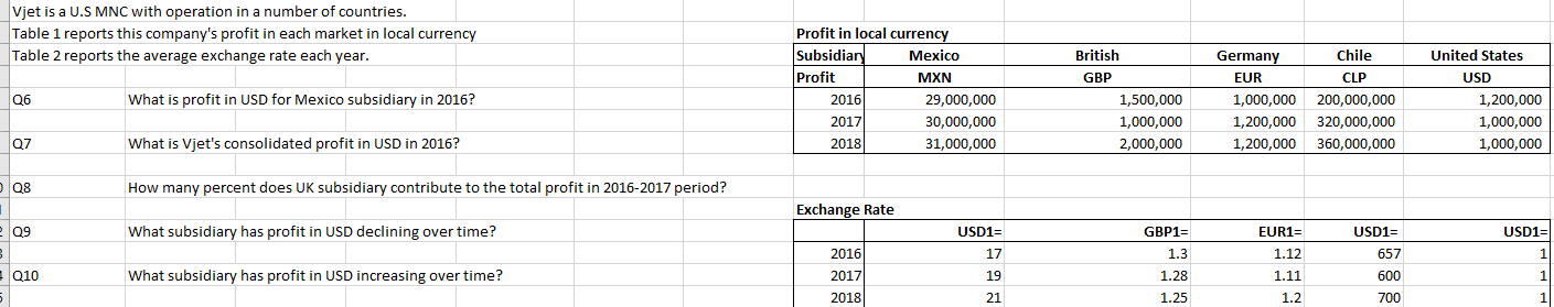 Vjet is a U.S MNC with operation in a number of