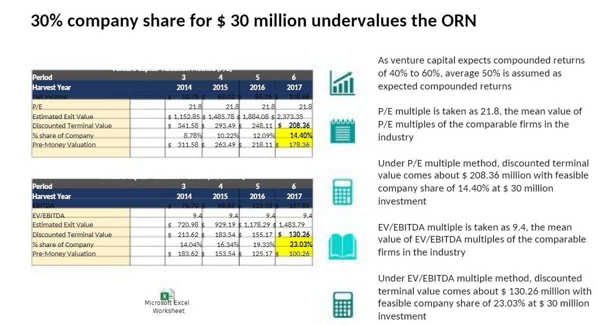 30% company share for $ 30 million undervalues