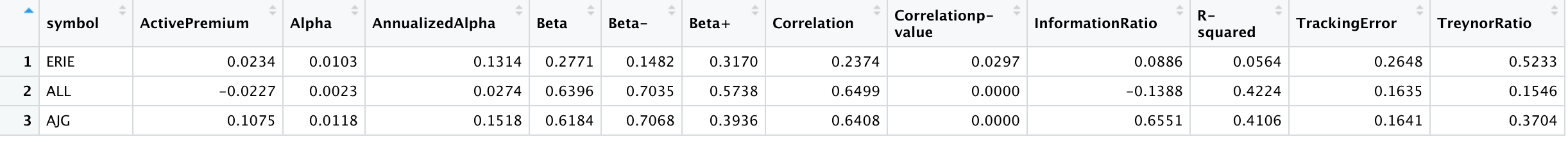 Explain in your words what beta and alpha